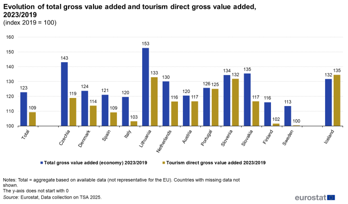Bar chart, for a selected number of countries, with one bar showing the evolution of total gross value added between 2023 and 2019, and a second bar showing the evolution of tourism direct gross value added between 2023 and 2019.