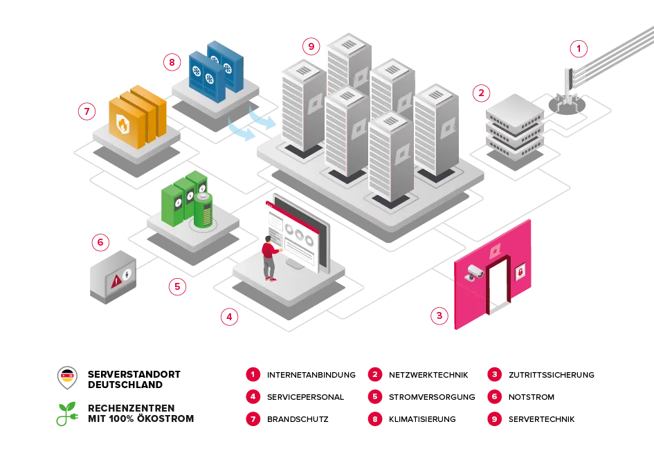 Rechenzentrum ALL-INKL.COM Infografik
